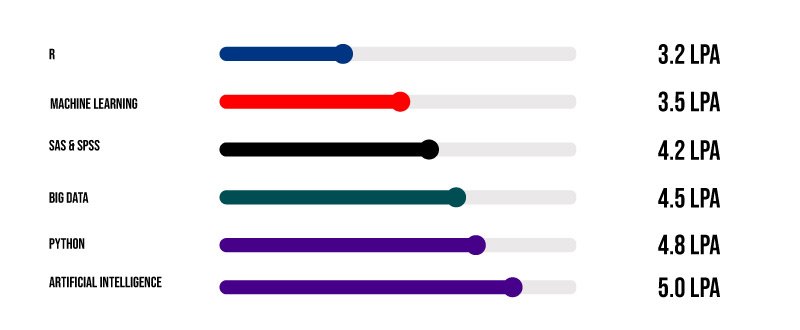 Salary Based on Skills the Applicant Possess