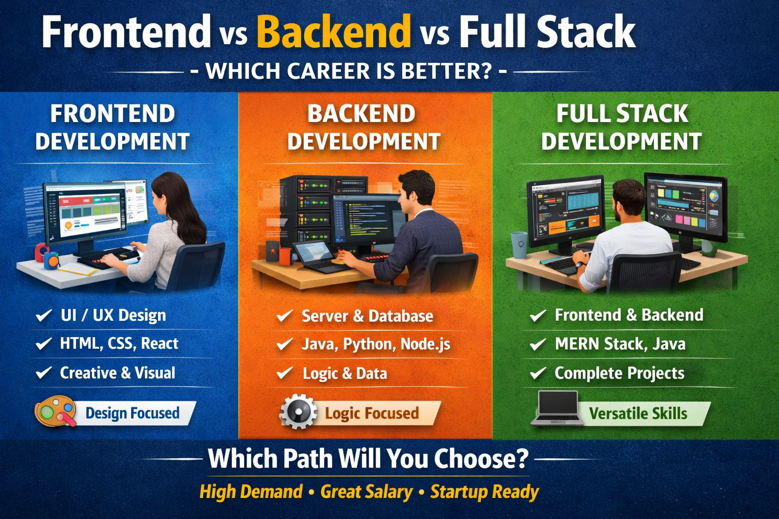Frontend vs Backend vs Full Stack career comparison infographic for IT students in Jaipur and India