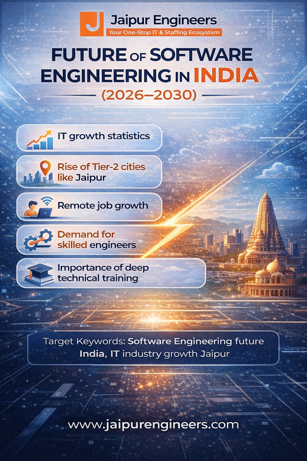 Software engineering future in India showing IT growth in Jaipur and remote job opportunities
