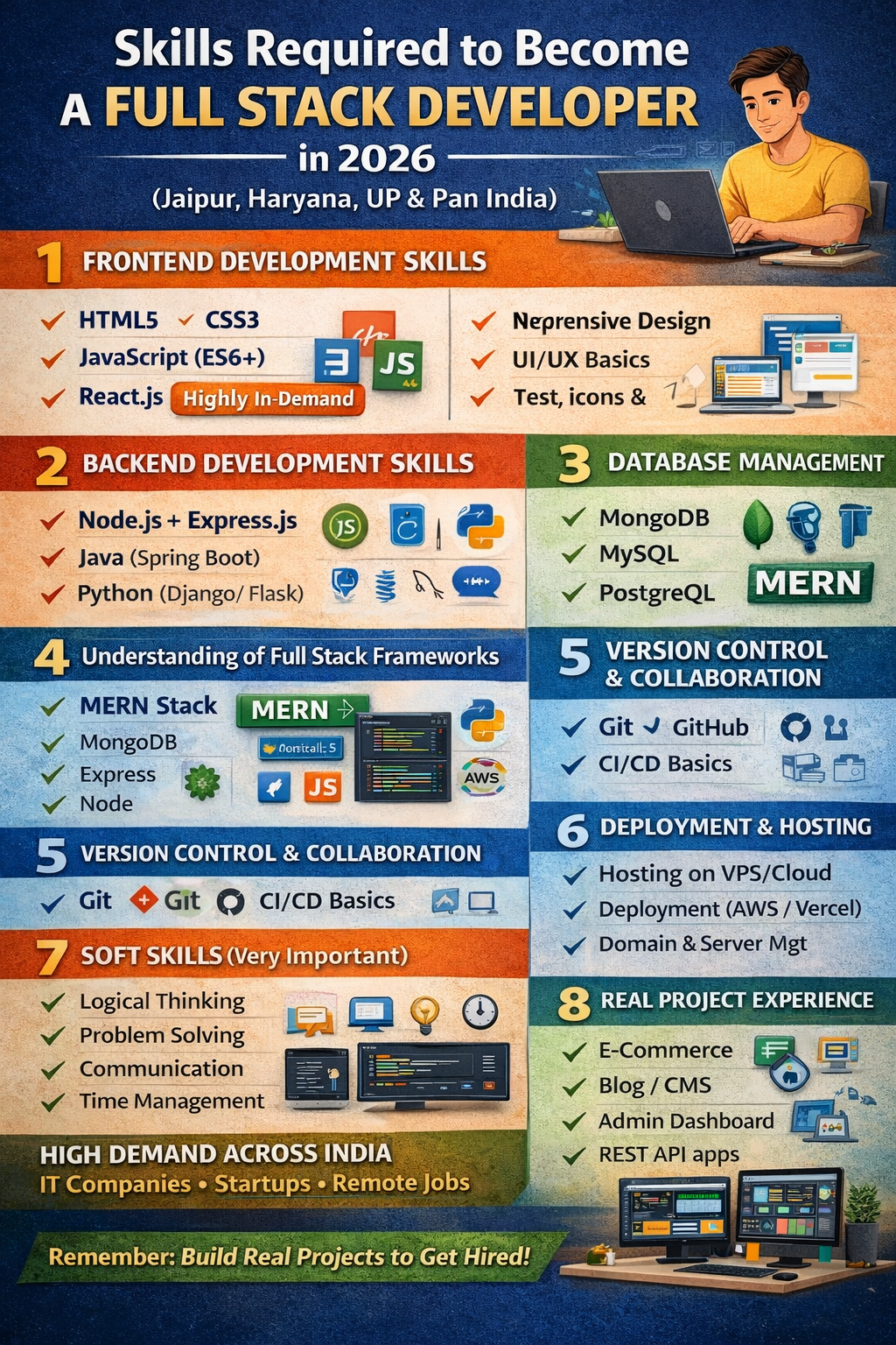 Skills required to become a Full Stack Developer in 2026 infographic for Jaipur and Pan India students