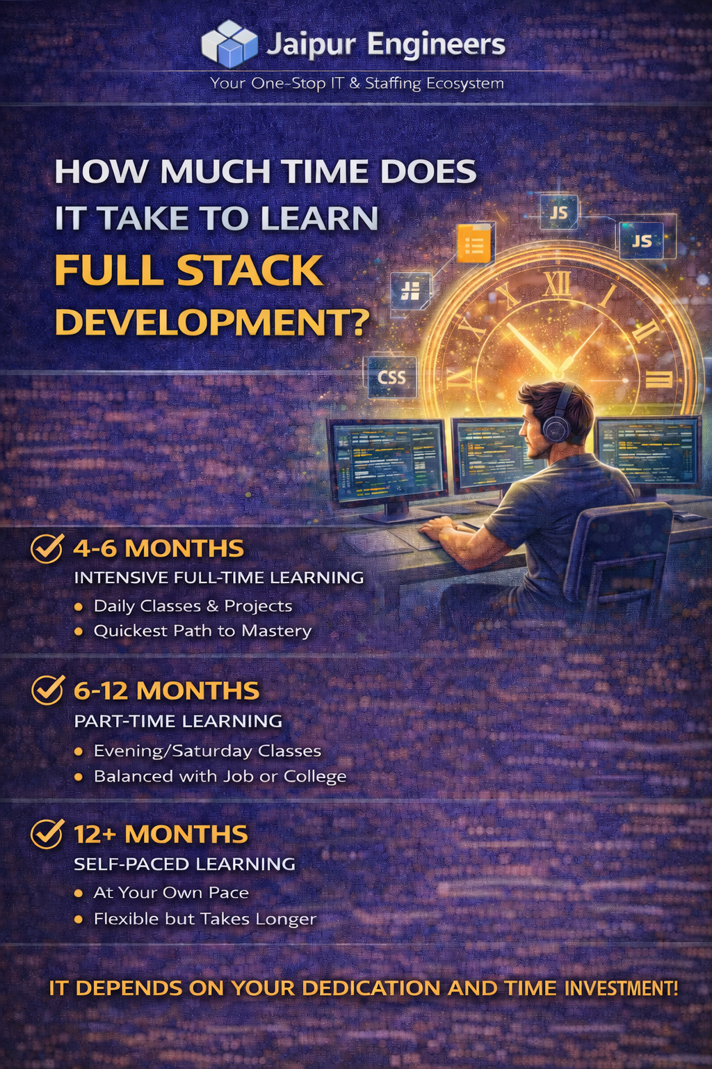 Full stack development learning timeline infographic showing 6 to 12 month roadmap