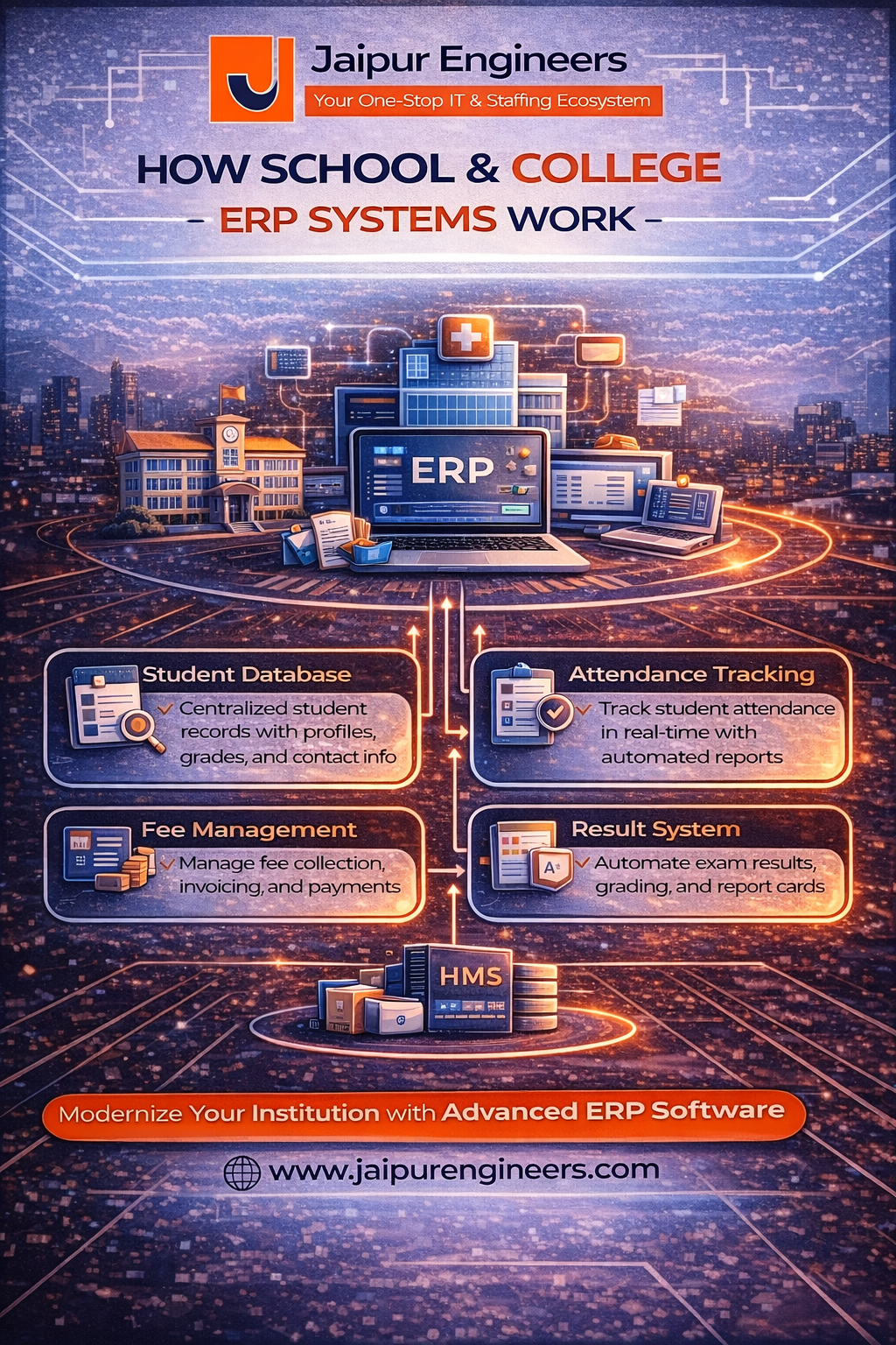 Dashboard showing student database, attendance tracking, and fee management modules