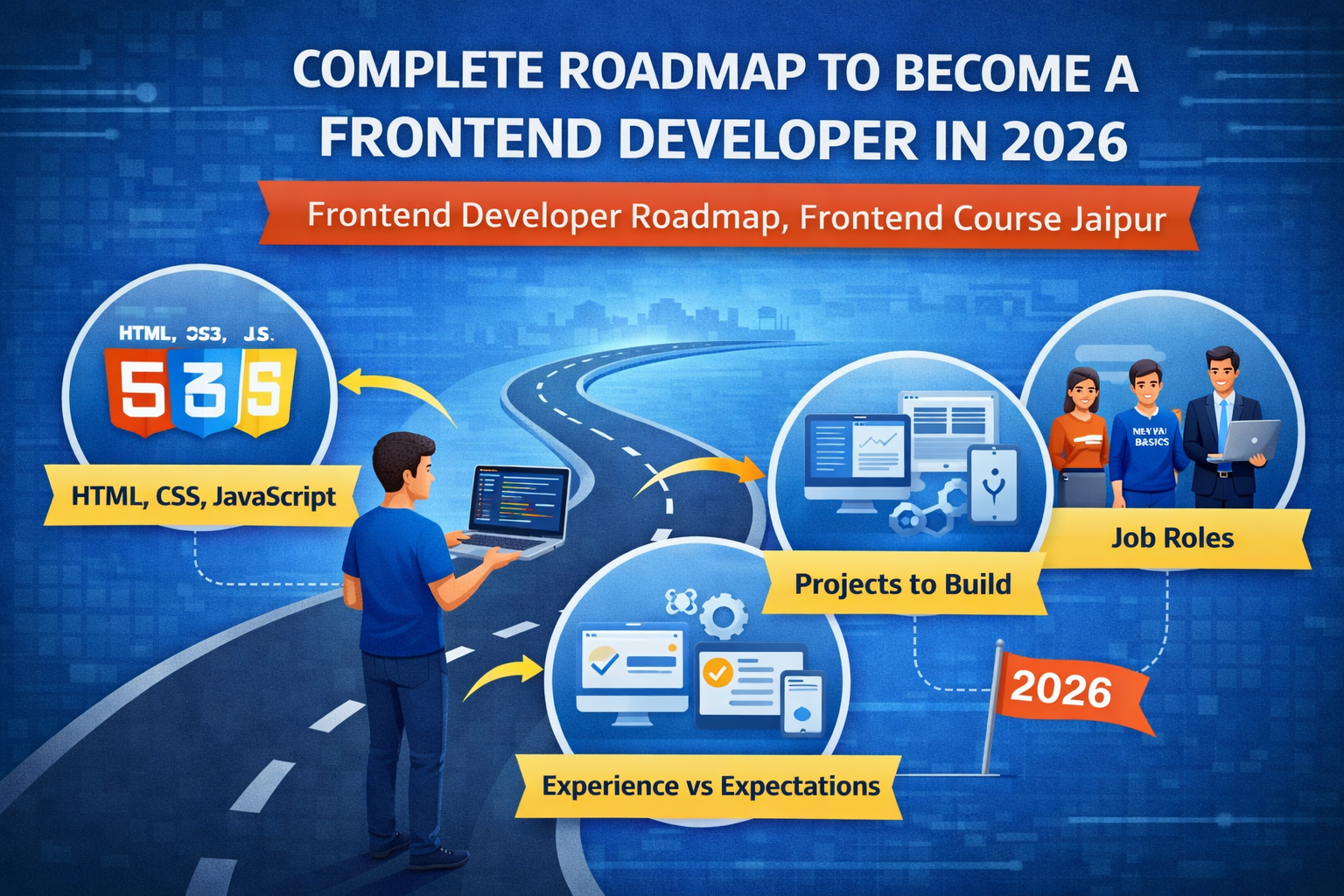 Frontend developer roadmap including HTML CSS JavaScript React UI UX and projects