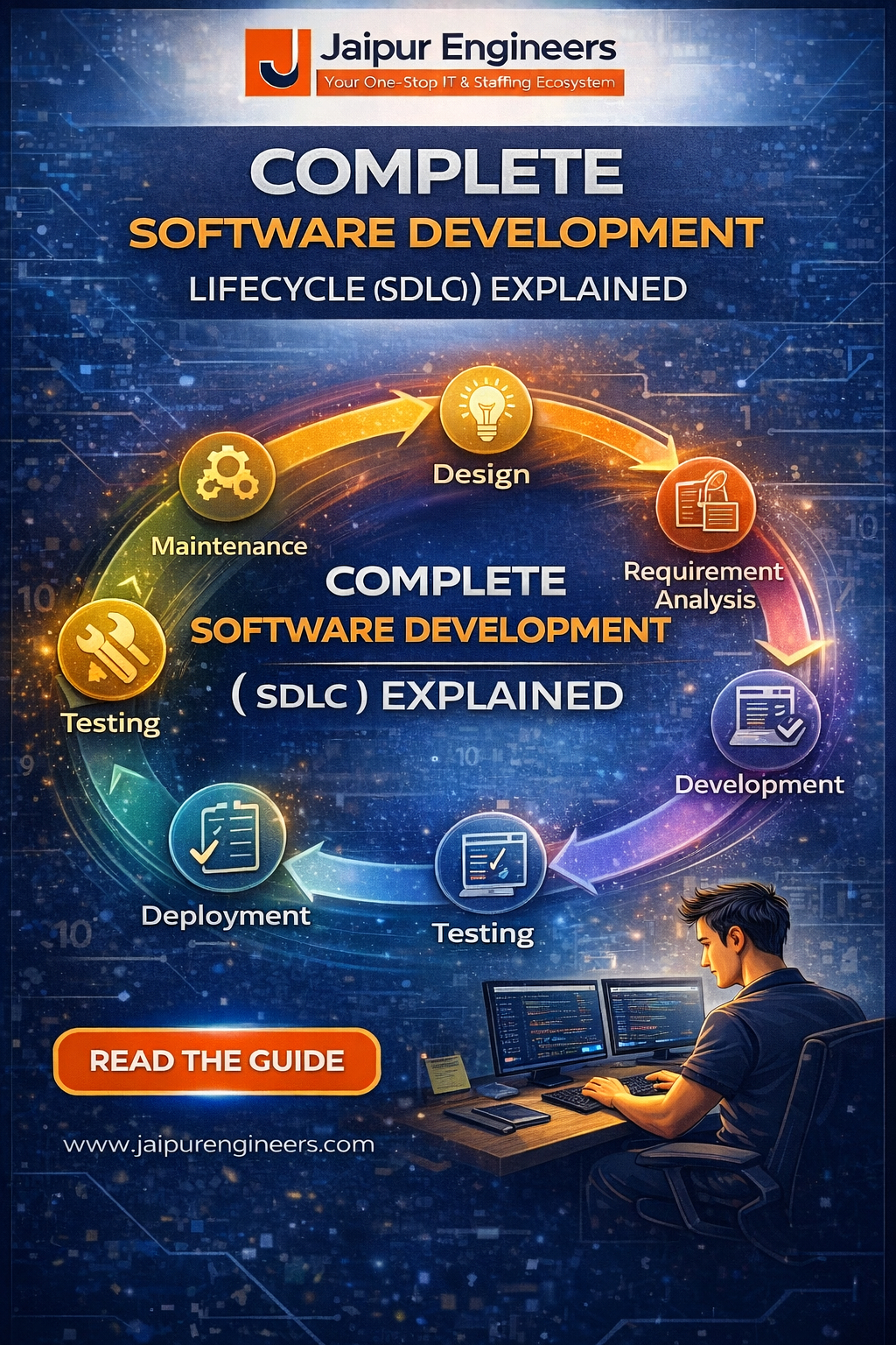 Diagram showing phases of the Software Development Lifecycle