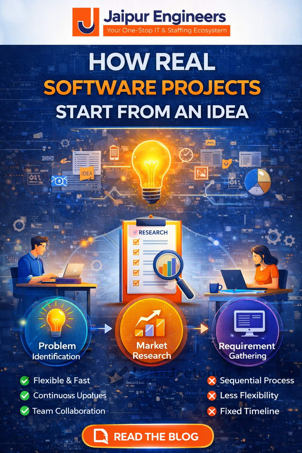 Diagram showing process from software idea to application development