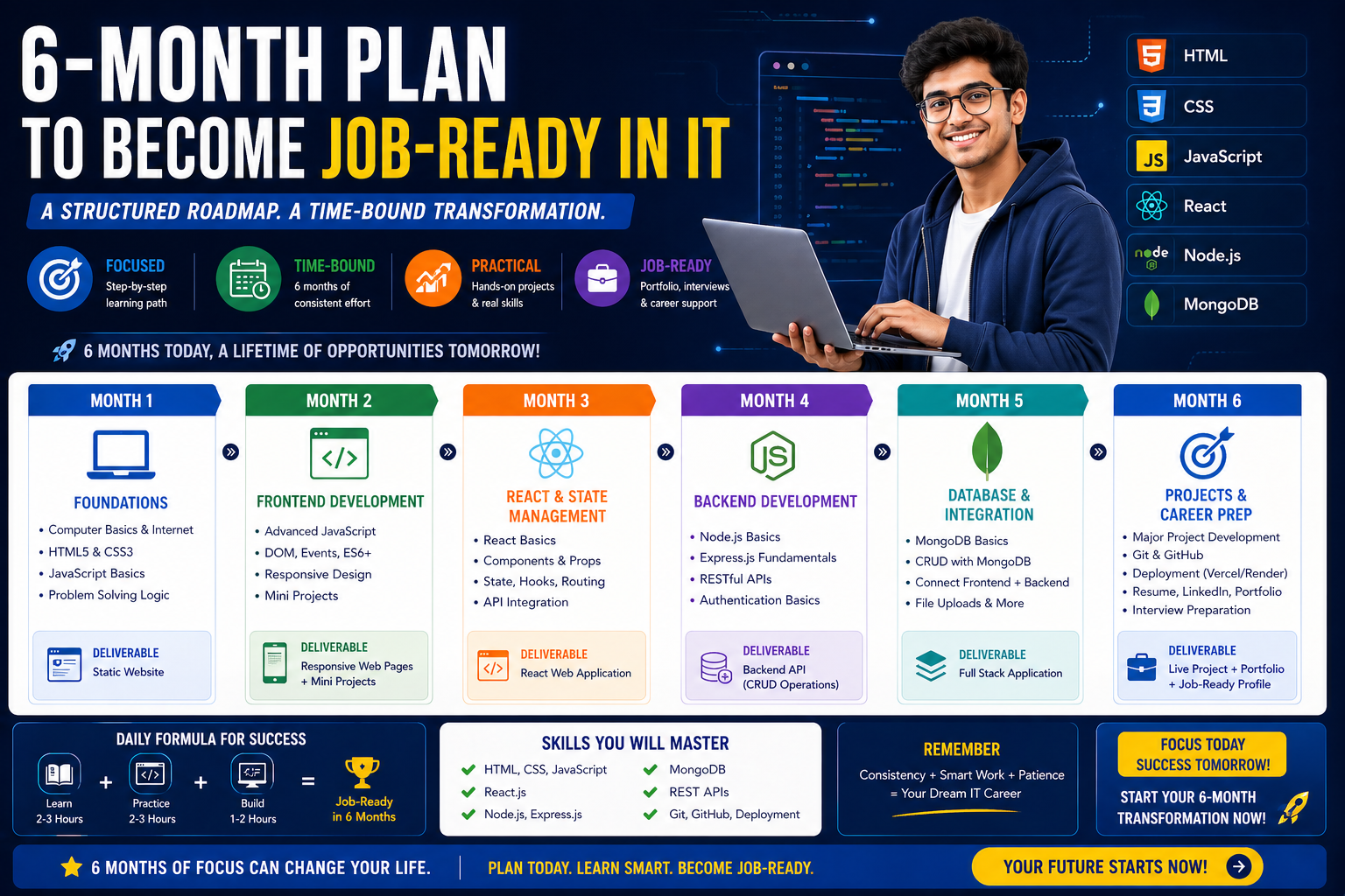 6 month roadmap to become job ready in IT step by step