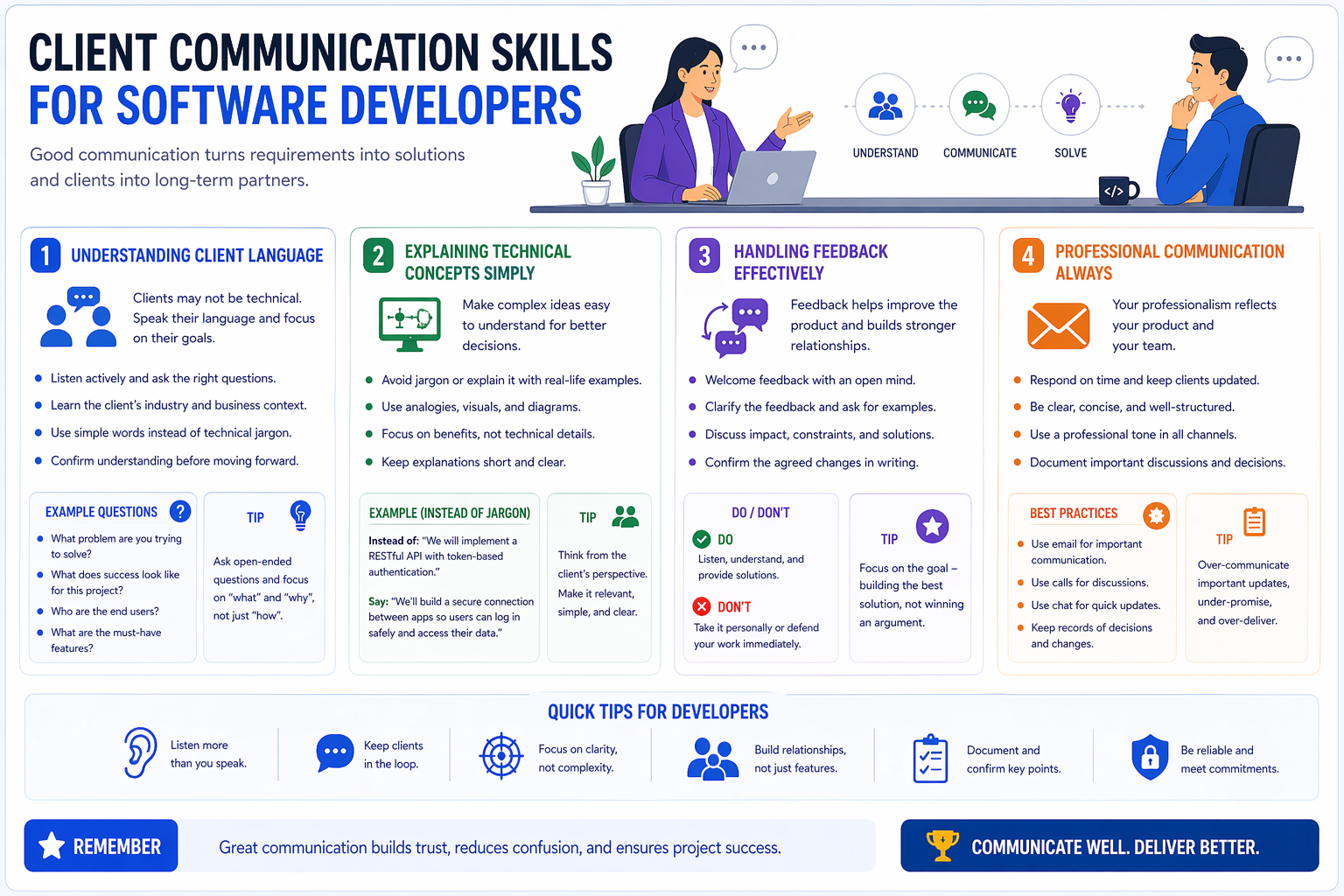 Software developer communicating with client professionally in IT project