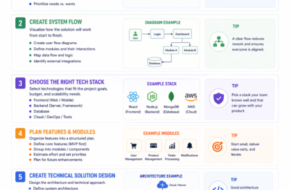 Developers converting client ideas into technical software solutions using planning and system flow