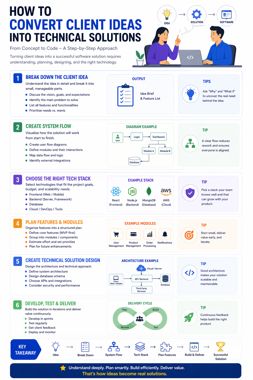Developers converting client ideas into technical software solutions using planning and system flow