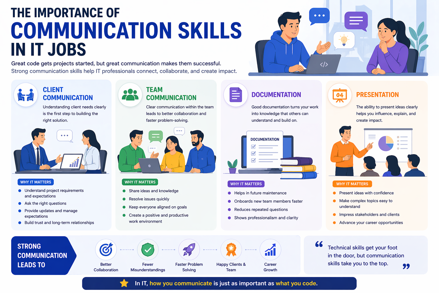 Developers communicating with team and clients in IT workplace