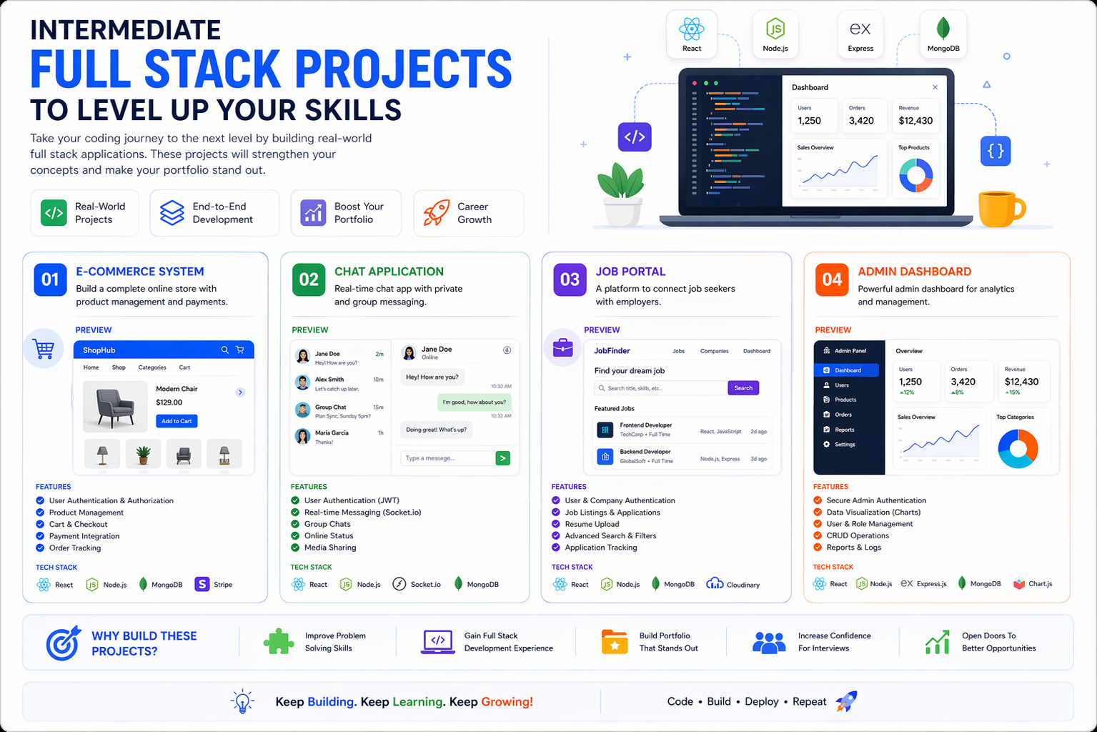 Intermediate full stack project ideas like ecommerce chat app job portal and admin dashboard
