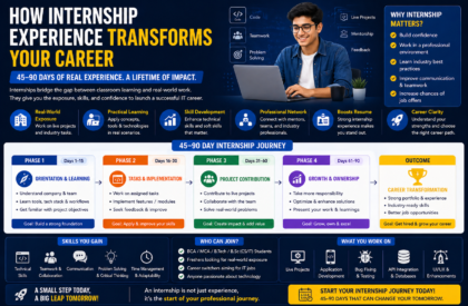 students working on internship projects gaining real world experience