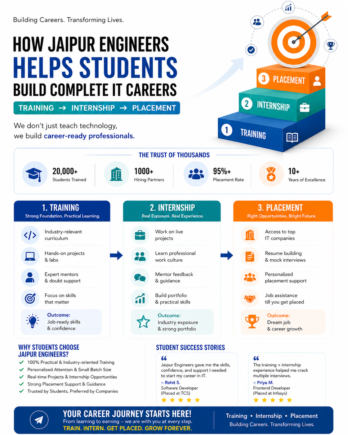 students learning full stack development with internship and placement support Jaipur Engineers