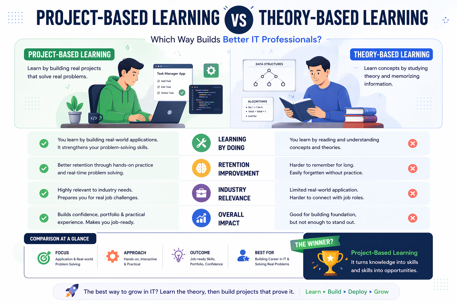 Comparison between project based learning and theory based learning in IT education