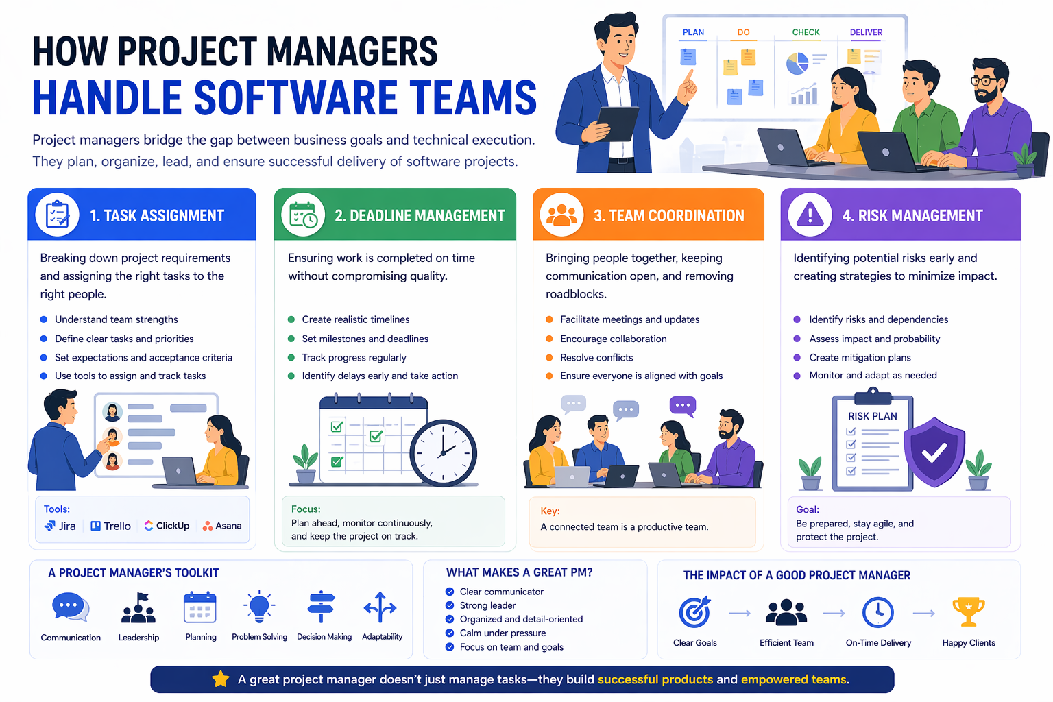 Project manager coordinating software development team tasks and deadlines