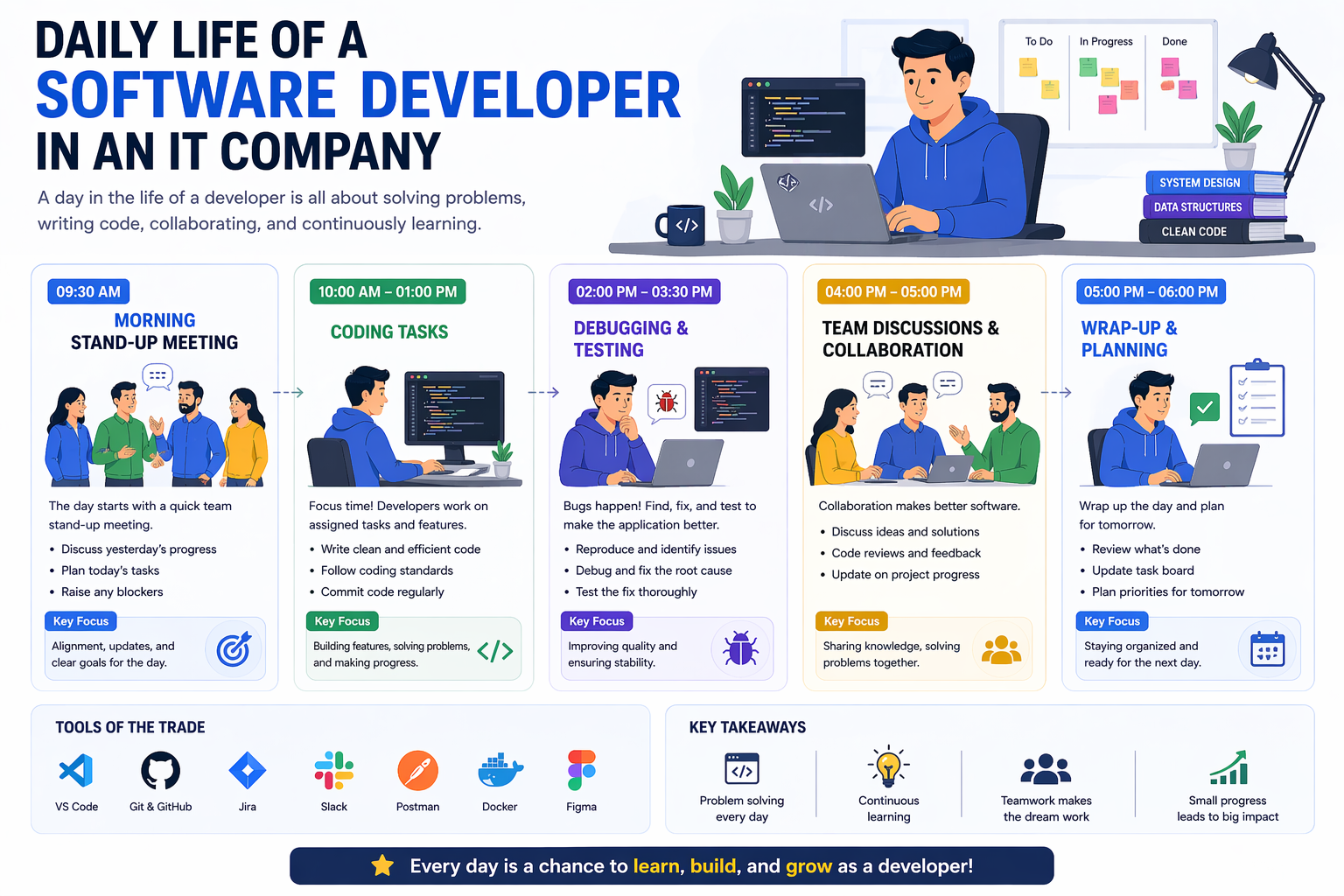Software developer working on coding debugging and team meetings in IT company