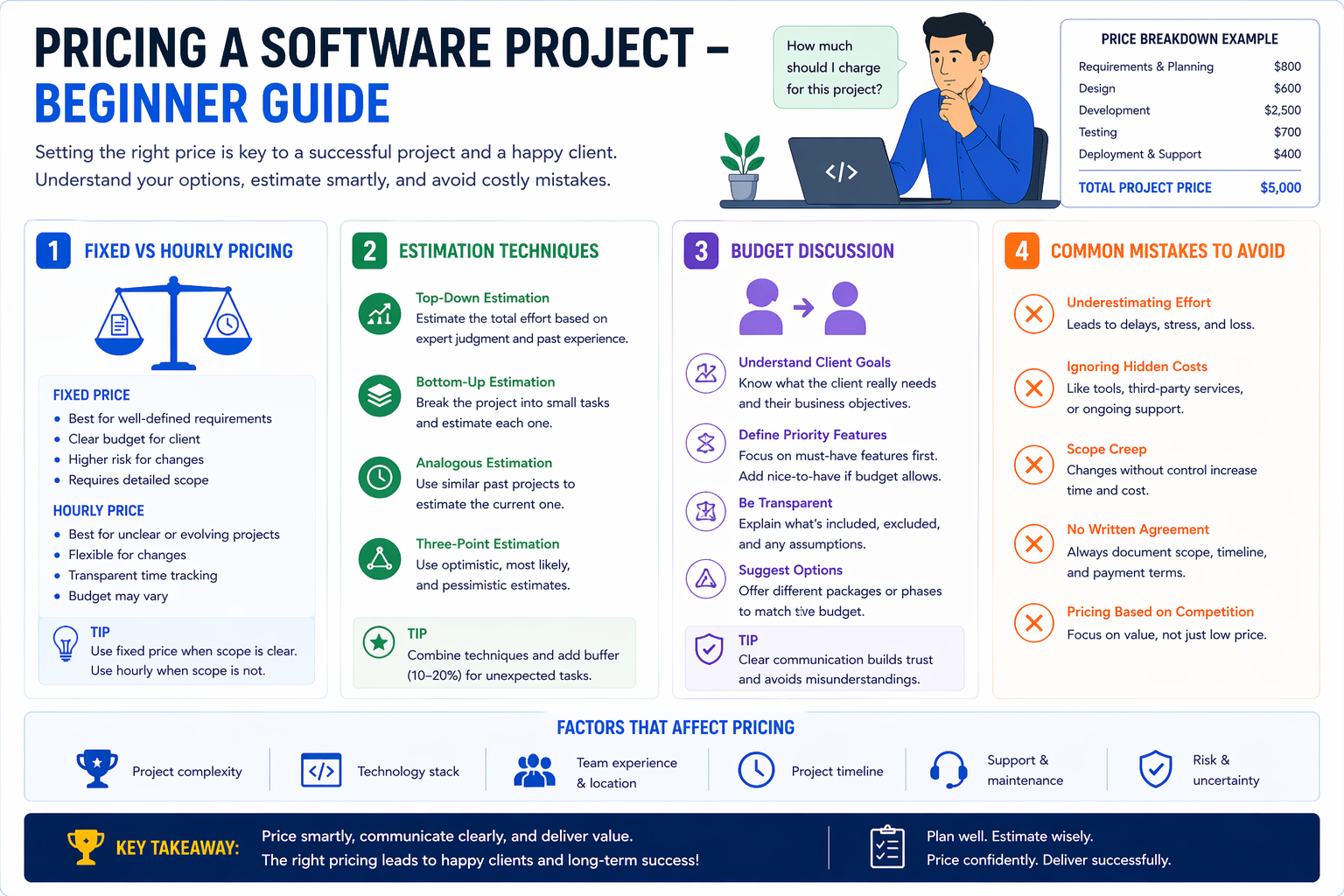 Developer calculating software project cost and pricing strategy