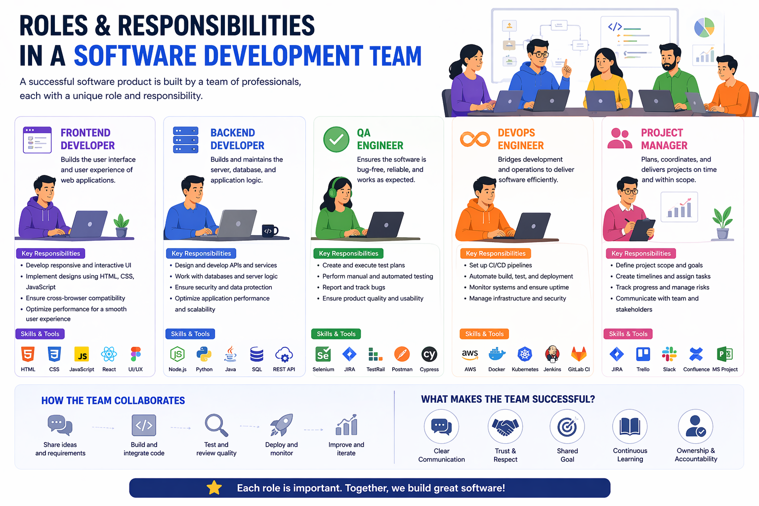 Different roles in a software development team including frontend backend QA DevOps and manager