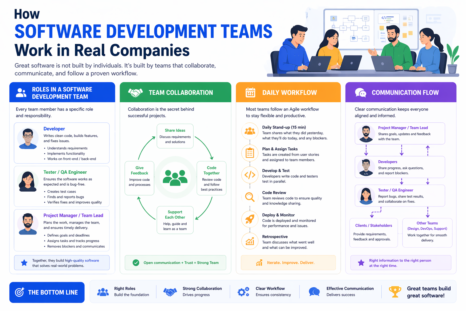 Software development team roles and workflow in IT companies