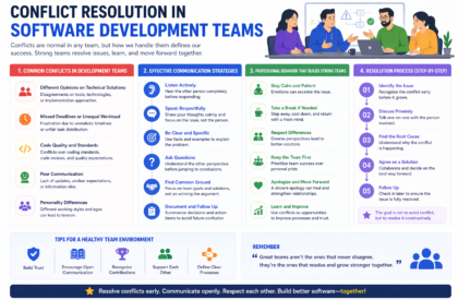 Software developers resolving team conflicts through communication and collaboration
