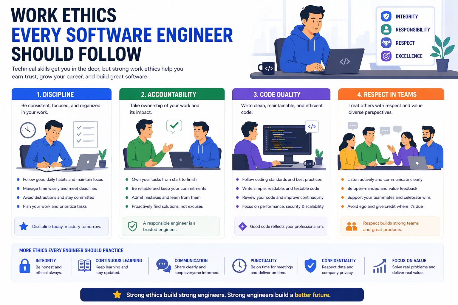 Software engineer following discipline accountability and teamwork ethics