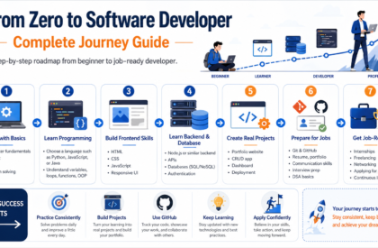 Step by step roadmap to become a software developer from beginner to job