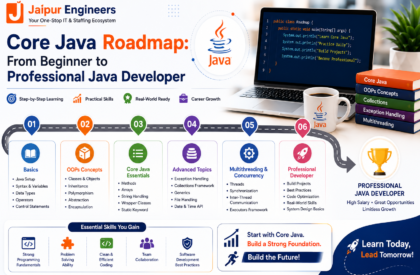 Core Java Roadmap: From Beginner to Professional Java Developer Complete Core Java roadmap showing the learning path from beginner to professional Java Developer, including Spring Boot, Hibernate, REST APIs, SQL, Git, projects, and placement.