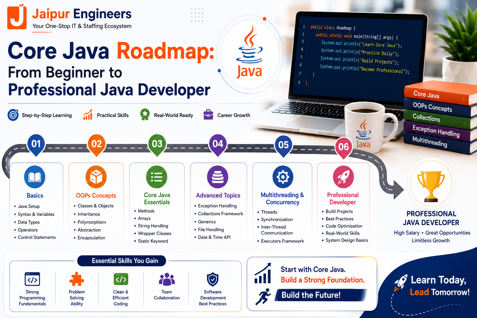Complete Core Java roadmap showing the learning path from beginner to professional Java Developer, including Spring Boot, Hibernate, REST APIs, SQL, Git, projects, and placement.