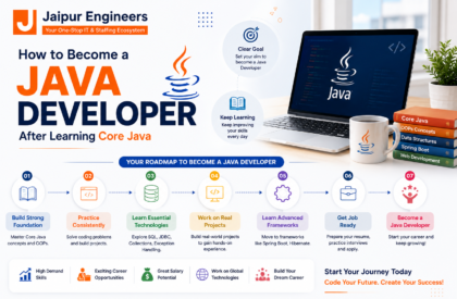 How to Become a Java Developer After Learning Core Java (2026) Java Developer roadmap showing Core Java, Advanced Java, Spring Boot, Hibernate, REST APIs, Git, SQL, projects, and career path for beginners.