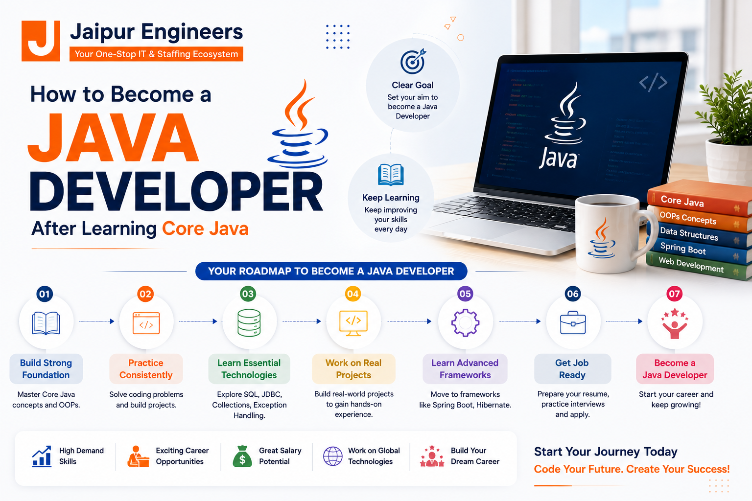 Java Developer roadmap showing Core Java, Advanced Java, Spring Boot, Hibernate, REST APIs, Git, SQL, projects, and career path for beginners.