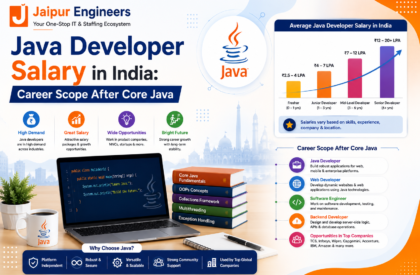Java Developer Salary in India: Career Scope After Core Java (2026) Java Developer career roadmap showing salary growth in India, Core Java to Spring Boot progression, software development career opportunities, and placement guidance