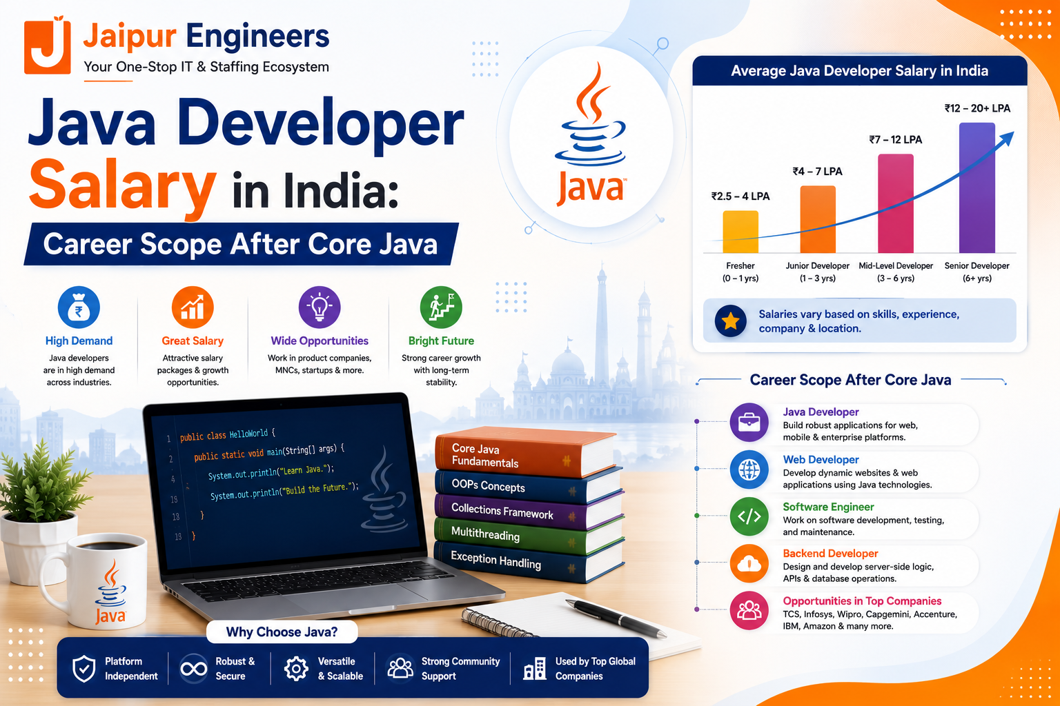 Java Developer career roadmap showing salary growth in India, Core Java to Spring Boot progression, software development career opportunities, and placement guidance