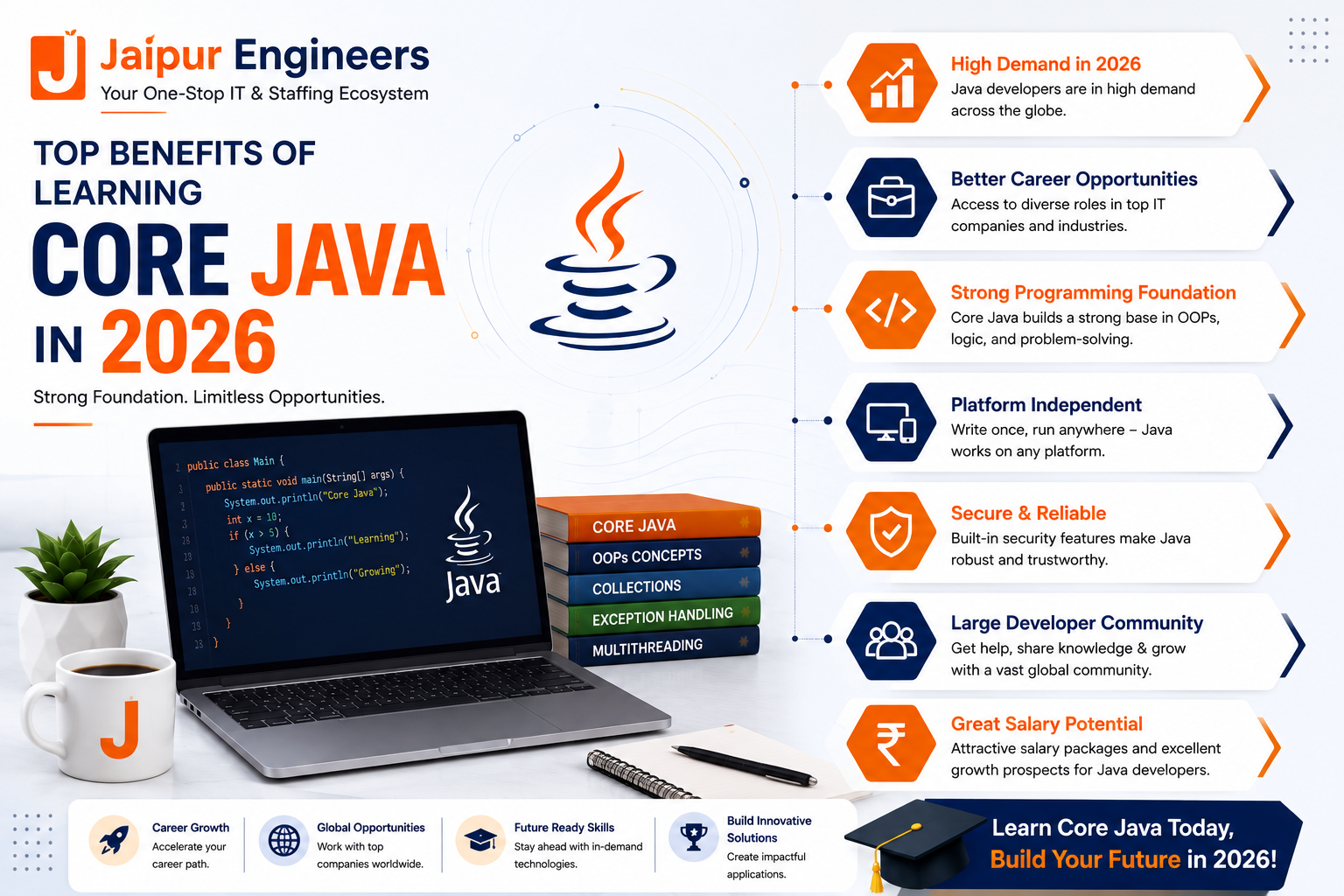 Student learning Core Java programming with icons representing OOP, Java development, career growth, placement assistance, and software engineering.