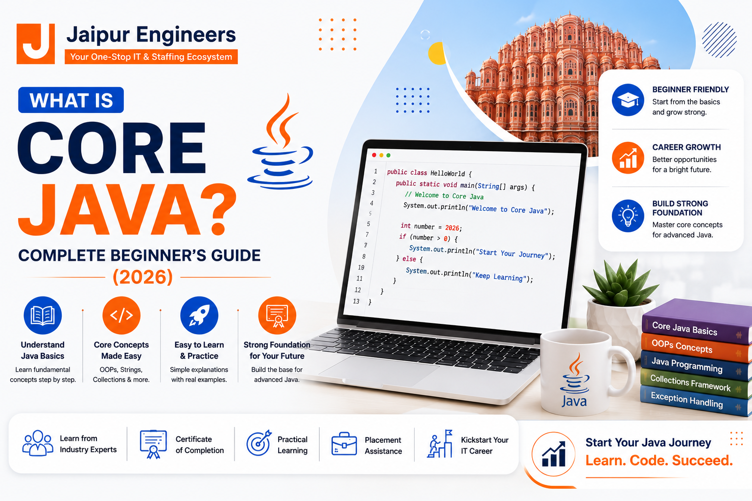 Illustration explaining Core Java fundamentals including Object-Oriented Programming, JVM, JDK, JRE, Java features, and beginner concepts.