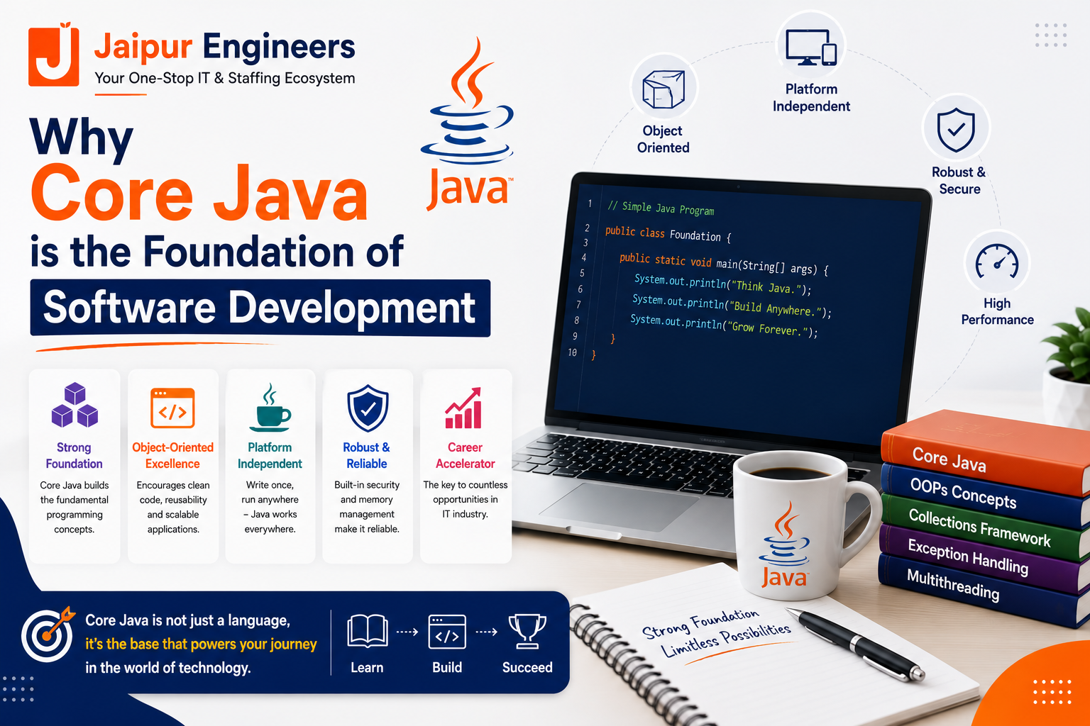 Core Java learning roadmap showing programming fundamentals, Object-Oriented Programming, software development concepts, enterprise applications, and Java career growth.